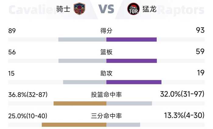 猛龙32%命中率创季后赛50年最低纪录仍胜骑士