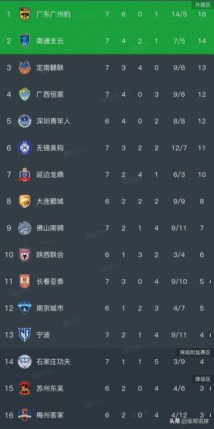 中甲联赛丨宁波3-1战胜长春亚泰，李玮峰上任三场抢7分